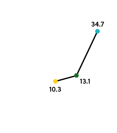 CO2 Emissions Reduction