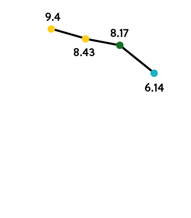 CO2 Emissions per bu
